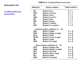 Instruction Set:
Conditional Branch
Instructions:
 