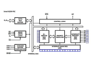 Intel 8259 PIC
 