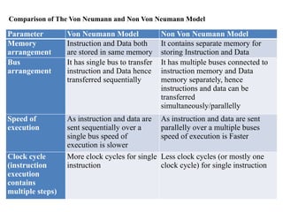 Comparison of The Von Neumann and Non Von Neumann Model
Parameter Von Neumann Model Non Von Neumann Model
Memory
arrangement
Instruction and Data both
are stored in same memory
It contains separate memory for
storing Instruction and Data
Bus
arrangement
It has single bus to transfer
instruction and Data hence
transferred sequentially
It has multiple buses connected to
instruction memory and Data
memory separately, hence
instructions and data can be
transferred
simultaneously/parallelly
Speed of
execution
As instruction and data are
sent sequentially over a
single bus speed of
execution is slower
As instruction and data are sent
parallelly over a multiple buses
speed of execution is Faster
Clock cycle
(instruction
execution
contains
multiple steps)
More clock cycles for single
instruction
Less clock cycles (or mostly one
clock cycle) for single instruction
 