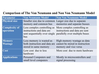 Comparison of The Von Neumann and Non Von Neumann Model
Parameter Von Neumann Model Non Von Neumann Model
Physical size Smaller size due to common
memory and common bus
Larger size due to separate
memories and separate busses
Complexity of
operation
Less complex controlling as
instructions and data are
sent sequentially over single
bus
More complex controlling as
instructions and data are sent
parallelly over multiple buses
Memory
Wastage
Less memory is wasted as
both instruction and data are
stored in same memory
High memory wastage as data
cannot be stored in instruction
memory and vice versa
Cost Low cost due to less
hardware
More cost due to more hardware
Applications Personal Computers and
small level computers
Mostly in microcontrollers and
signal processing
 