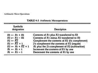 Arithmetic Micro Operations
 