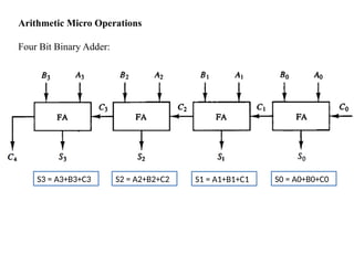 Arithmetic Micro Operations
Four Bit Binary Adder:
S0 = A0+B0+C0
S1 = A1+B1+C1
S2 = A2+B2+C2
S3 = A3+B3+C3
 