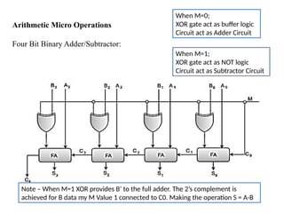 Arithmetic Micro Operations
Four Bit Binary Adder/Subtractor:
When M=0;
XOR gate act as buffer logic
Circuit act as Adder Circuit
When M=1;
XOR gate act as NOT logic
Circuit act as Subtractor Circuit
Note – When M=1 XOR provides B’ to the full adder. The 2’s complement is
achieved for B data my M Value 1 connected to C0. Making the operation S = A-B
 