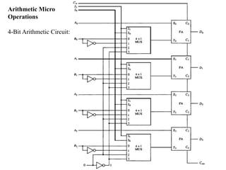 Arithmetic Micro
Operations
4-Bit Arithmetic Circuit:
 