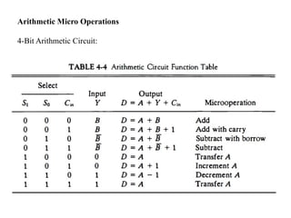 Arithmetic Micro Operations
4-Bit Arithmetic Circuit:
 
