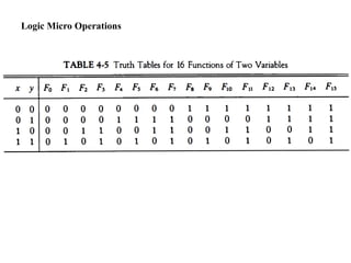 Logic Micro Operations
 