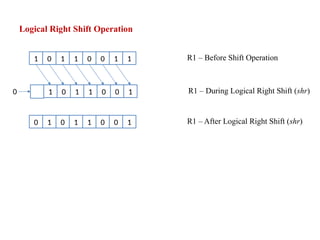 Logical Right Shift Operation
1 0 1 1 0 0 1 1 R1 – Before Shift Operation
1 0 1 1 0 0 1 R1 – During Logical Right Shift (shr)
0 1 0 1 1 0 0 1 R1 – After Logical Right Shift (shr)
0
 