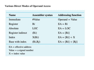 Various Direct Modes of Operand Access
 