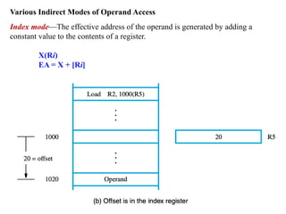 Various Indirect Modes of Operand Access
Index mode—The effective address of the operand is generated by adding a
constant value to the contents of a register.
X(Ri)
EA = X + [Ri]
 