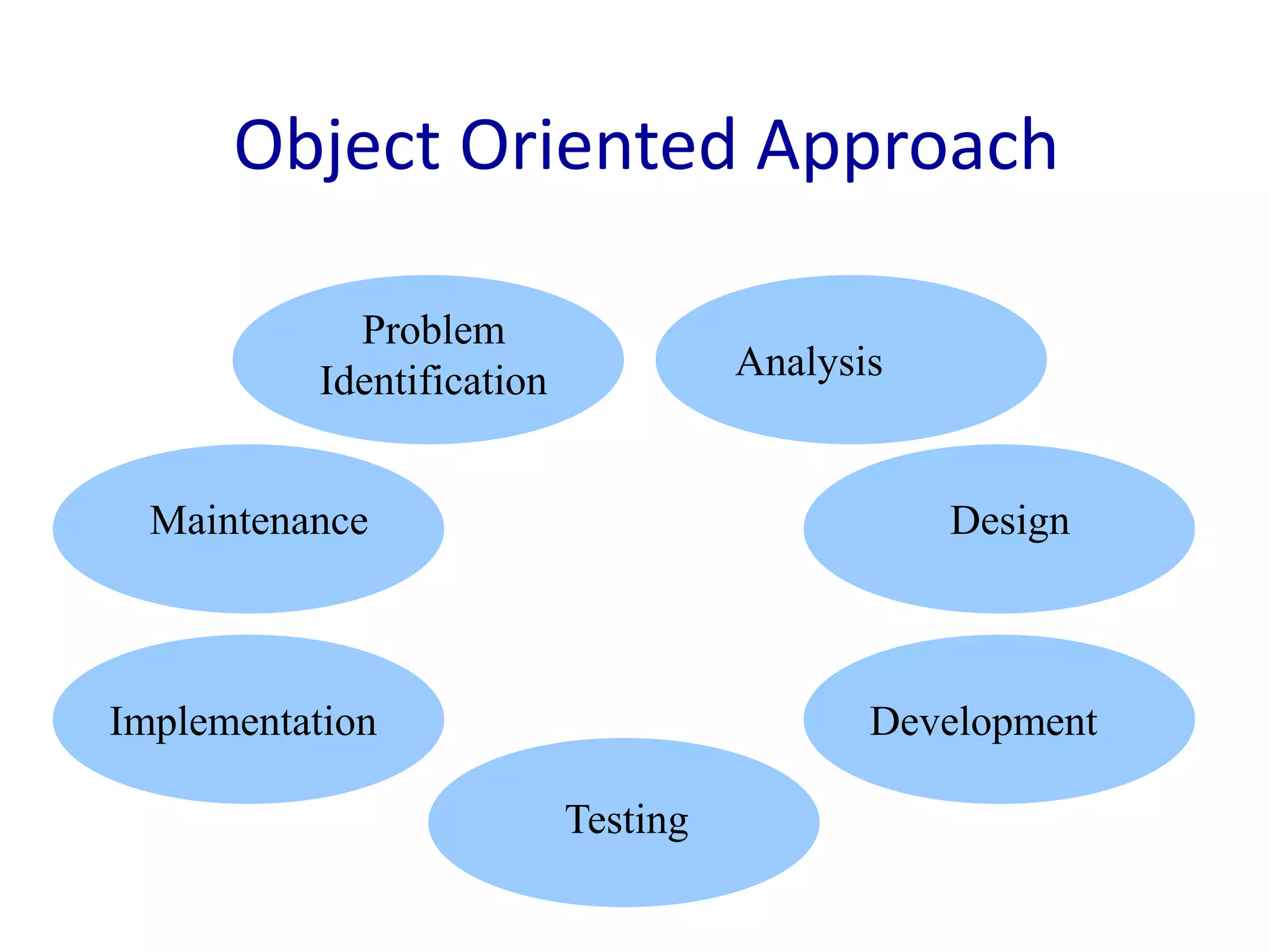 Object Oriented Approach
Problem
Identification Analysis
Design
Development
Testing
Implementation
Maintenance
 
