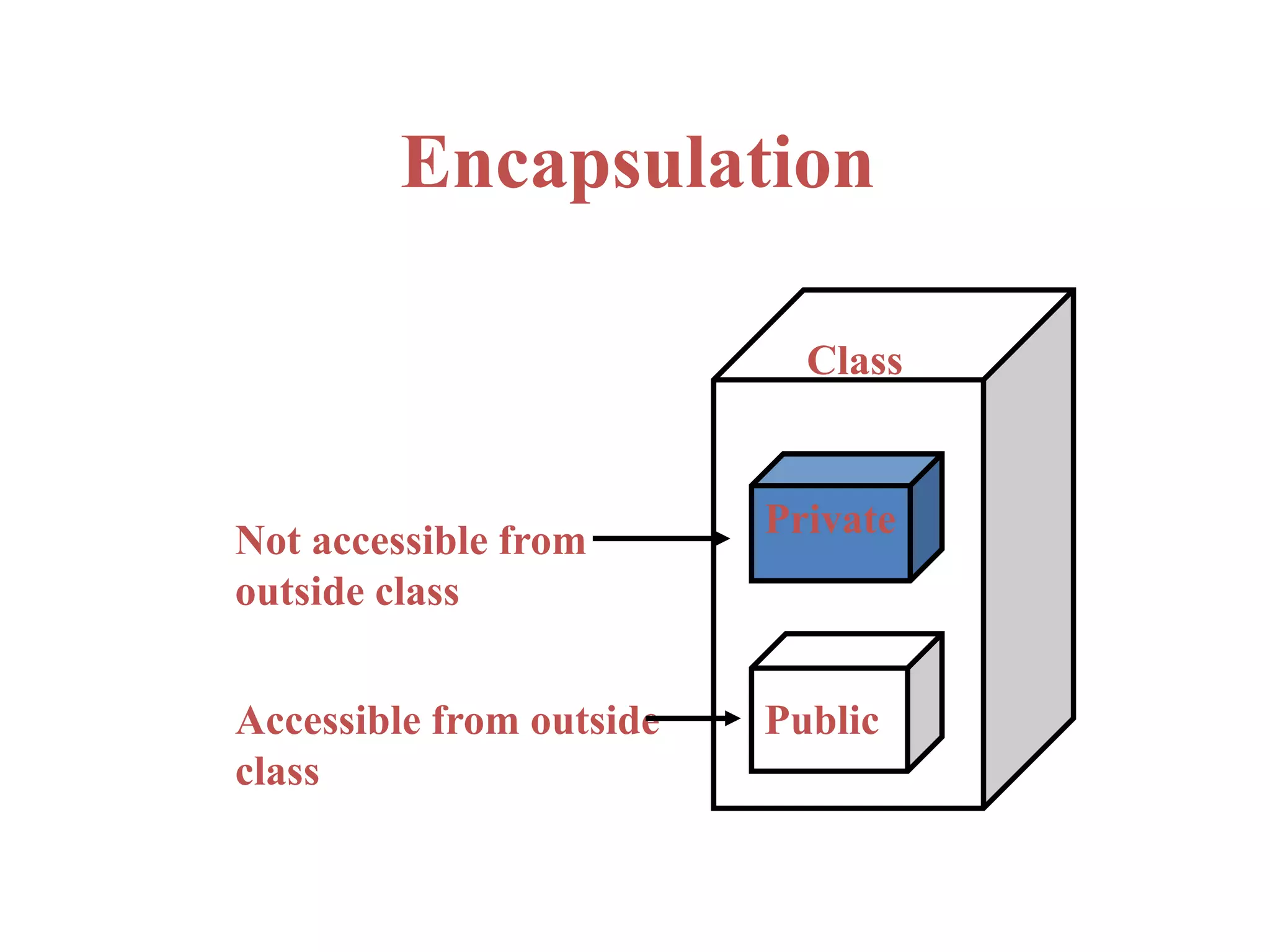 Encapsulation
Not accessible from
outside class
Accessible from outside
class
Private
Public
Class
 