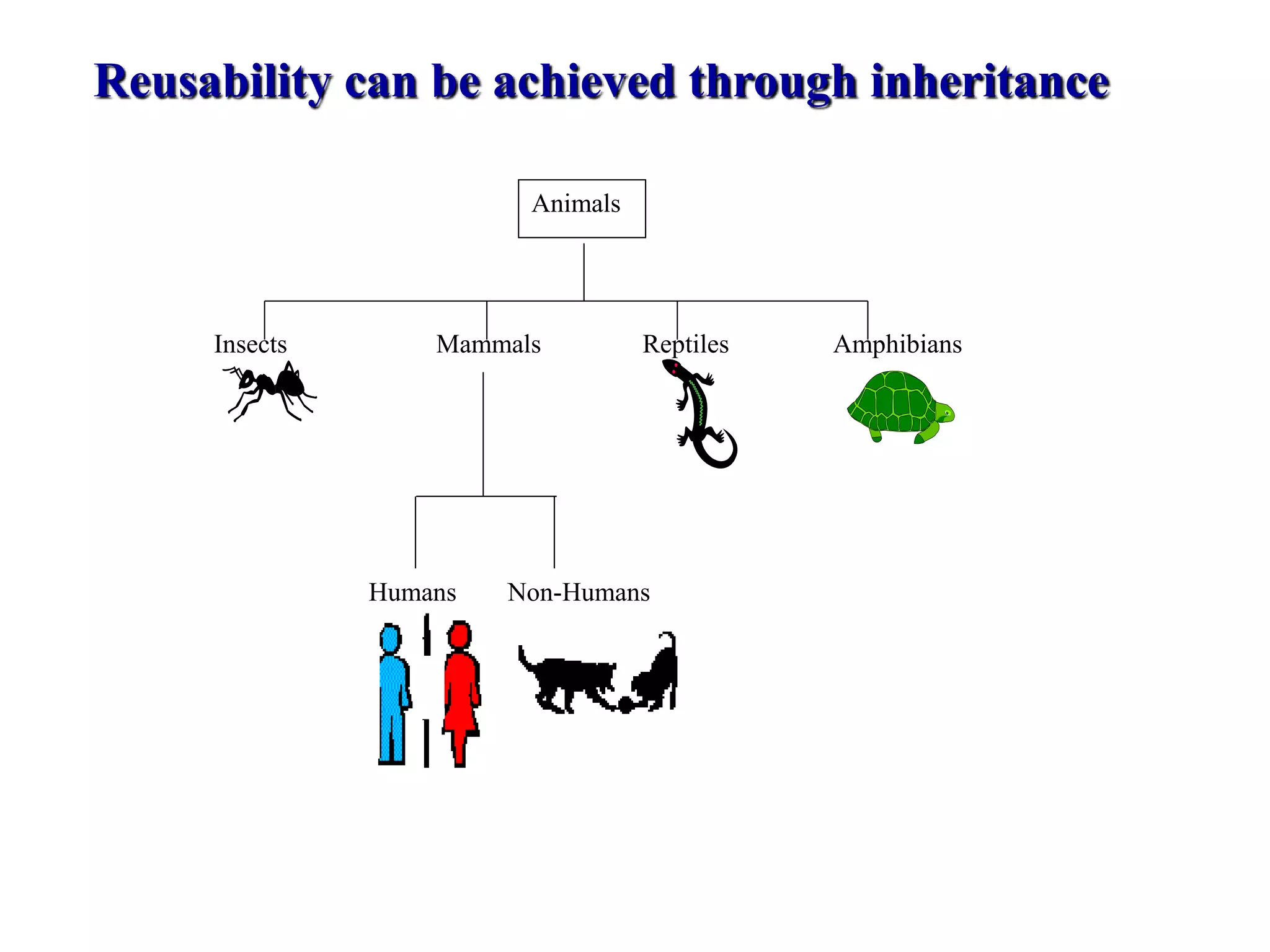 Insects Mammals Reptiles Amphibians
Humans Non-Humans
Animals
Reusability can be achieved through inheritance
 