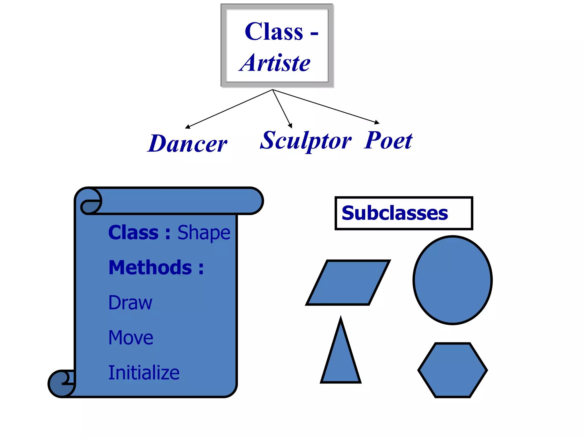 Class -
Artiste
Dancer Poet
Sculptor
Class : Shape
Methods :
Draw
Move
Initialize
Subclasses
 