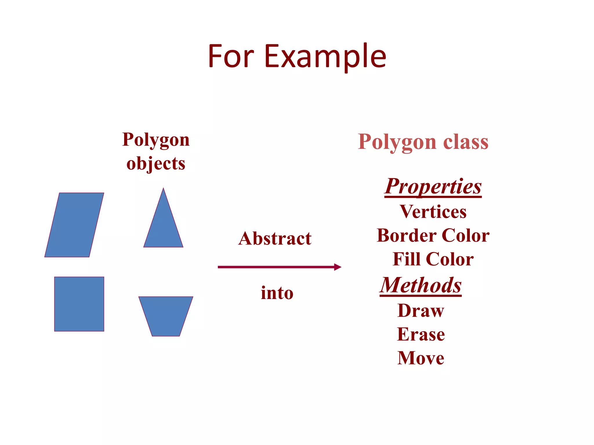 For Example
Polygon
objects
Polygon class
Properties
Vertices
Border Color
Fill Color
Methods
Draw
Erase
Move
Abstract
into
 