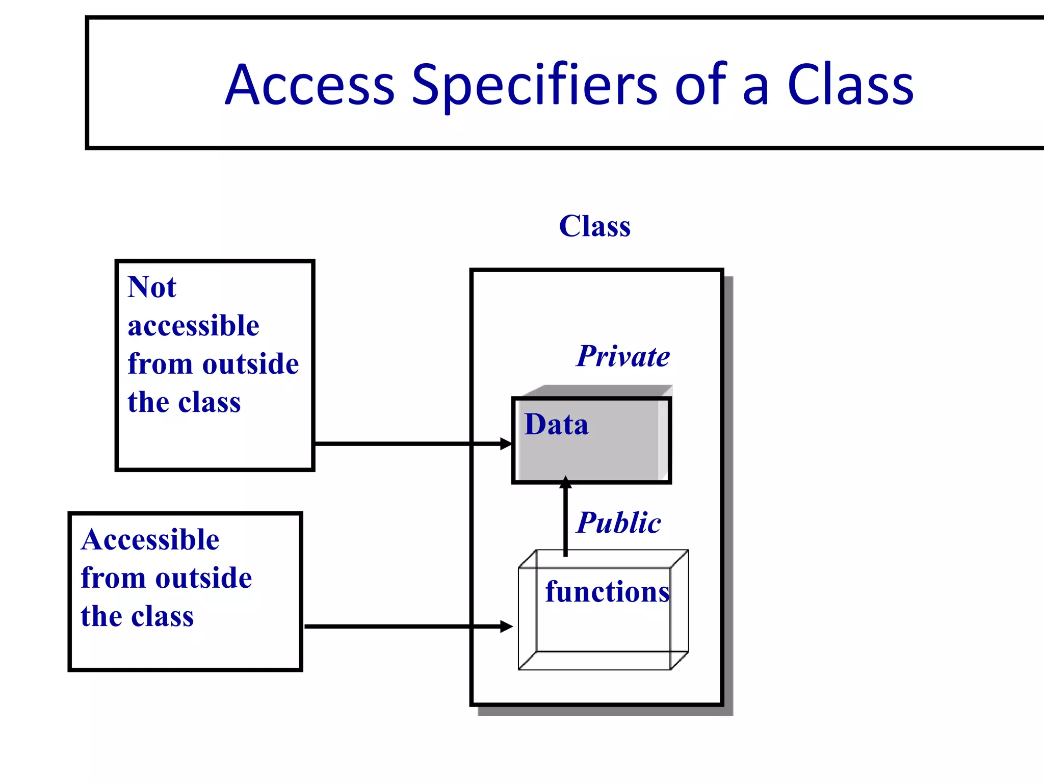 Access Specifiers of a Class
Class
Data
functions
Private
Public
Not
accessible
from outside
the class
Accessible
from outside
the class
 