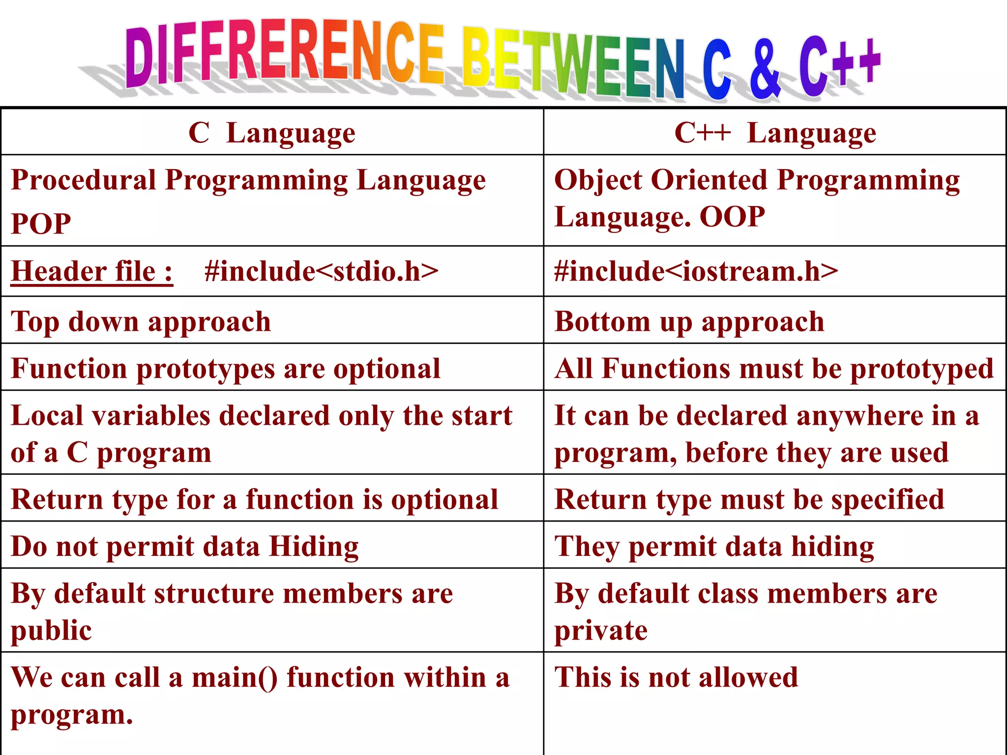 C Language C++ Language
Procedural Programming Language
POP
Object Oriented Programming
Language. OOP
Header file : #include<stdio.h> #include<iostream.h>
Top down approach Bottom up approach
Function prototypes are optional All Functions must be prototyped
Local variables declared only the start
of a C program
It can be declared anywhere in a
program, before they are used
Return type for a function is optional Return type must be specified
Do not permit data Hiding They permit data hiding
By default structure members are
public
By default class members are
private
We can call a main() function within a
program.
This is not allowed
 
