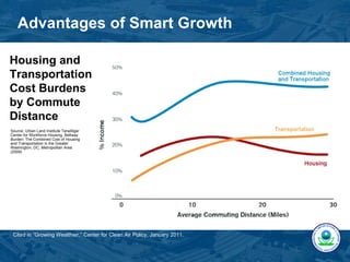 Advantages of Smart Growth

Housing and
Transportation
Cost Burdens
by Commute
Distance
Source: Urban Land Institute Terwilliger
Center for Workforce Housing, Beltway
Burden: The Combined Cost of Housing
and Transportation in the Greater
Washington, DC, Metropolitan Area
(2009)




 Cited in “Growing Wealthier,” Center for Clean Air Policy, January 2011.
 