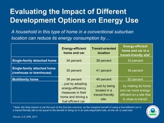 Evaluating the Impact of Different
Development Options on Energy Use
A household in this type of home in a conventional suburban
location can reduce its energy consumption by…
                                                                                                        Energy-efficient
                                              Energy-efficient            Transit-oriented
                                                                                                       home and car in a
                                               home and car                   location
                                                                                                      transit-friendly site*
Single-family detached home                       34 percent                   38 percent                    53 percent

Single-family attached home
                                                  35 percent                   41 percent                    56 percent
(rowhouse or townhouse)

Multifamily home                                 38 percent                    49 percent                    62 percent
                                             …just by adopting
                                                                           … just by being           …by making its home
                                              energy-efficiency
                                                                             located in a            and car more energy-
                                              measures in their
                                                                           transit-friendly          efficient on a site that
                                             home and driving a
                                                                                 site.                 is close to transit.
                                              fuel efficient car.
* Note: the final column is not the sum of the first two columns, as the marginal benefit of using a fuel-efficient car in
a transit-friendly site is not equal to the benefit of doing so in an auto-dependent site, as the car is used less

Source: U.S. EPA, 2011.
 