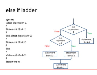 else if ladder
syntax:
if(test expression-1)
{
Statement block-1
}
else if(test expression-2)
{
Statement block-2
}
else
{
statement block-3
}
Statement-x;
test
expression-
1
statement
block-1
test
expressio
n-2
statement
block-2
statement
block-3
statement
block-1
False
False
True
True
 