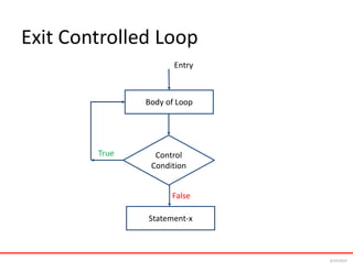 Exit Controlled Loop
Body of Loop
Statement-x
True
False
Entry
Control
Condition
6/24/2024
 