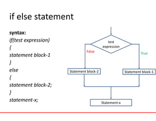 if else statement
syntax:
if(test expression)
{
statement block-1
}
else
{
statement block-2;
}
statement-x;
test
expression
Statement block-2 Statement block-1
Statement-x
False True
 