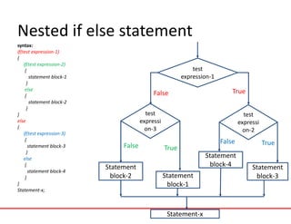 Nested if else statement
syntax:
if(test expression-1)
{
if(test expression-2)
{
statement block-1
}
else
{
statement block-2
}
}
else
{
if(test expression-3)
{
statement block-3
}
else
{
statement block-4
}
}
Statement-x;
test
expression-1
test
expressi
on-3
test
expressi
on-2
Statement
block-2 Statement
block-1
Statement-x
Statement
block-4 Statement
block-3
False
False
False
True
True
True
 