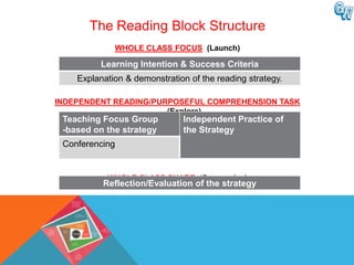 The Reading Block Structure
             WHOLE CLASS FOCUS (Launch)

          Learning Intention & Success Criteria
    Explanation & demonstration of the reading strategy.

INDEPENDENT READING/PURPOSEFUL COMPREHENSION TASK
                       (Explore)
 Teaching Focus Group         Independent Practice of
 -based on the strategy       the Strategy
 Conferencing


           WHOLE CLASS SHARE (Summarise)
          Reflection/Evaluation of the strategy
 