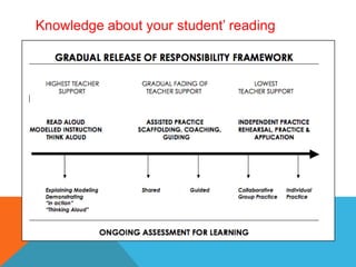 Knowledge about your student’ reading
 