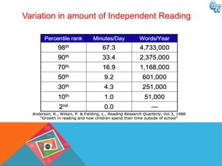 Variation in amount of Independent Reading
 
