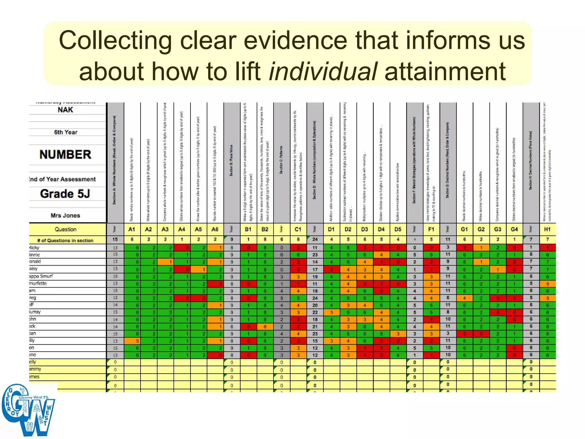 Collecting clear evidence that informs us
 about how to lift individual attainment
 