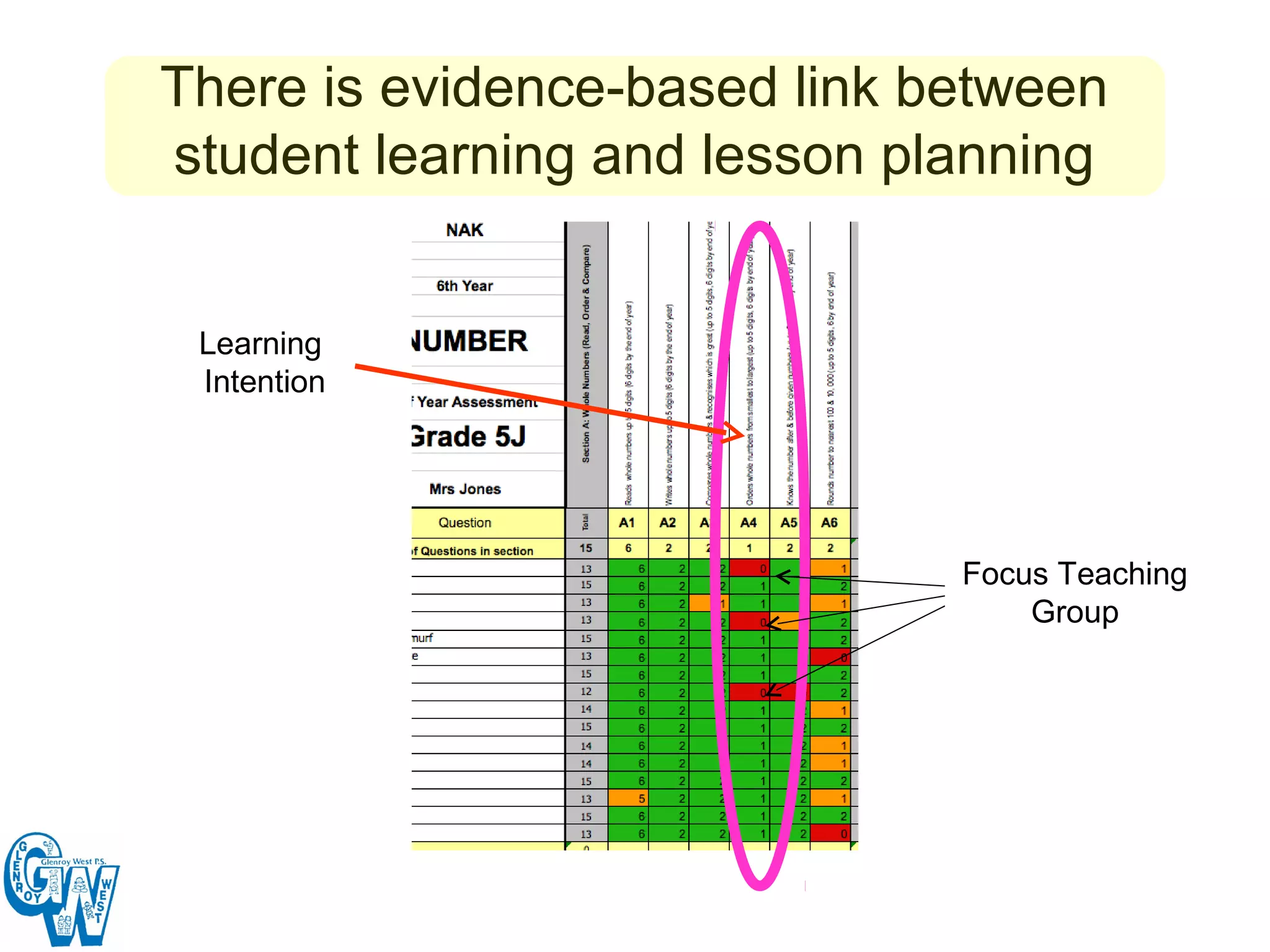 There is evidence-based link between
student learning and lesson planning


 Learning
 Intention




                              Focus Teaching
                                  Group
 