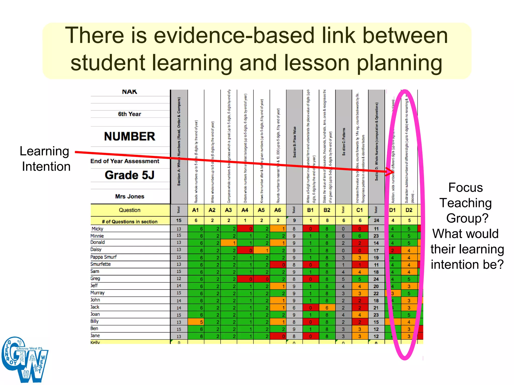There is evidence-based link between
       student learning and lesson planning


Learning
Intention
                                             Focus
                                           Teaching
                                            Group?
                                          What would
                                         their learning
                                         intention be?
 