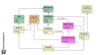 Dependency Injection in C++ (Community Days 2015)