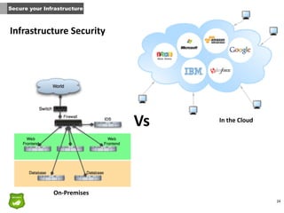 24
Secure your Infrastructure
Infrastructure	
  Security
Vs
On-­‐Premises
In	
  the	
  Cloud
 