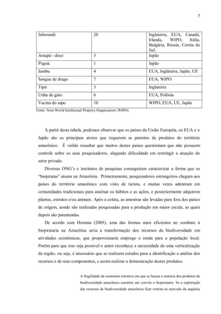 7



 Jaborandi                          20                                  Inglaterra, EUA, Canadá,
                                                                        Irlanda,    WIPO,     Itália,
                                                                        Bulgária, Rússia, Coréia do
                                                                        Sul.
 Amapá - doce                       3                                   Japão
 Piquiá                             1                                   Japão
 Jambu                              4                                   EUA, Inglaterra, Japão, UE
 Sangue de drago                    7                                   EUA, WIPO
 Tipir                              3                                   Inglaterra
 Unha de gato                       6                                   EUA, Polônia
 Vacina do sapo                     10                                  WIPO, EUA, UE, Japão
Fonte: Nota World Intellectual Property Organization (WIPO)




     A partir desta tabela, podemos observar que os países da União Européia, os EUA e o
 Japão são os principais atores que requerem as patentes de produtos do território
 amazônico. É valido ressaltar que muitos destes países questionam que não possuem
 controle sobre os seus pesquisadores, alegando dificuldade em restringir a atuação do
 setor privado.
     Diversas ONG’s e institutos de pesquisas conseguiram caracterizar a forma que os
 “biopiratas” atuam na Amazônia. Primeiramente, pesquisadores estrangeiros chegam aos
 países do território amazônico com visto de turista, e muitas vezes adentram em
 comunidades tradicionais para analisar os hábitos e as ações, e posteriormente adquirem
 plantas, extratos e/ou animais. Após a coleta, as amostras são levadas para fora dos países
 de origem, aonde são realizadas pesquisadas para a produção em maior escala, as quais
 depois são patenteadas.
     De acordo com Homma (2005), uma das formas mais eficientes no combate à
 biopirataria na Amazônia seria a transformação dos recursos da biodiversidade em
 atividades econômicas, que proporcionaria emprego e renda para a população local.
 Porém para que isso seja possível o autor reconhece a necessidade de uma verticalização
 da região, ou seja, é necessário que se realizem estudos para a identificação e análise dos
 recursos e de seus componentes, e assim realizar a domesticação destes produtos.


                            A fragilidade da economia extrativa em que se baseia a maioria dos produtos da
                            biodiversidade amazônica constitui um convite a biopirataria. Se a exploração
                            dos recursos da biodiversidade amazônica ficar restrita ao mercado da angústia
 