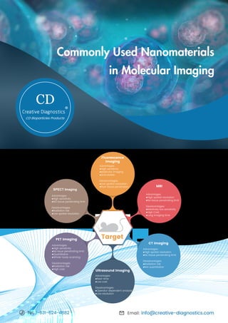 Commonly Used Nanomaterials
in Molecular Imaging
CD
Email: info@creative-diagnostics.com
Tel: 1-631-624-4882
Target
Fluorescence
Imaging
Advantages:
●High sensitivity
●Multicolor imaging
●Activatable
Disadvantages:
●Low spatial resolution
●Poor tissue penetration MRI
Advantages:
●High spatial resolution
●No tissue penetrating limit
Disadvantages:
●Relatively low sensitivity
●High Cost
●Long imaging time
CT Imaging
Advantages:
●High spatial resolution
●No tissue penetrating limit
Disadvantages:
●Radiation risk
●Not quantitative
Ultrasound Imaging
Advantages:
●Real-time
●Low cost
Disadvantages:
●Operator dependent analysis
●Low resolution
PET Imaging
Advantages:
●High sensitivity
●No issue penetrating limit
●Quantitative
●Whole-body scanning
Disadvantages:
●Radiation risk
●High cost
SPECT Imaging
Advantages:
●High sensitivity
●NO tissue penetrating limit
Disadvantages:
●Radiation risk
●Low spatial resolution
 