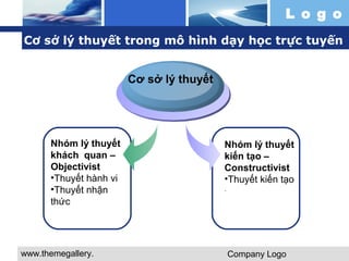 Cơ sở lý thuyết trong mô hình dạy học trực tuyến 
www.themegallery. 
com 
L o g o 
Company Logo 
Nhóm lý thuyết 
khách quan – 
Objectivist 
•Thuyết hành vi 
•Thuyết nhận 
thức 
Cơ sở lý thuyết 
Nhóm lý thuyết 
kiến tạo – 
Constructivist 
•Thuyết kiến tạo 
. 
 
