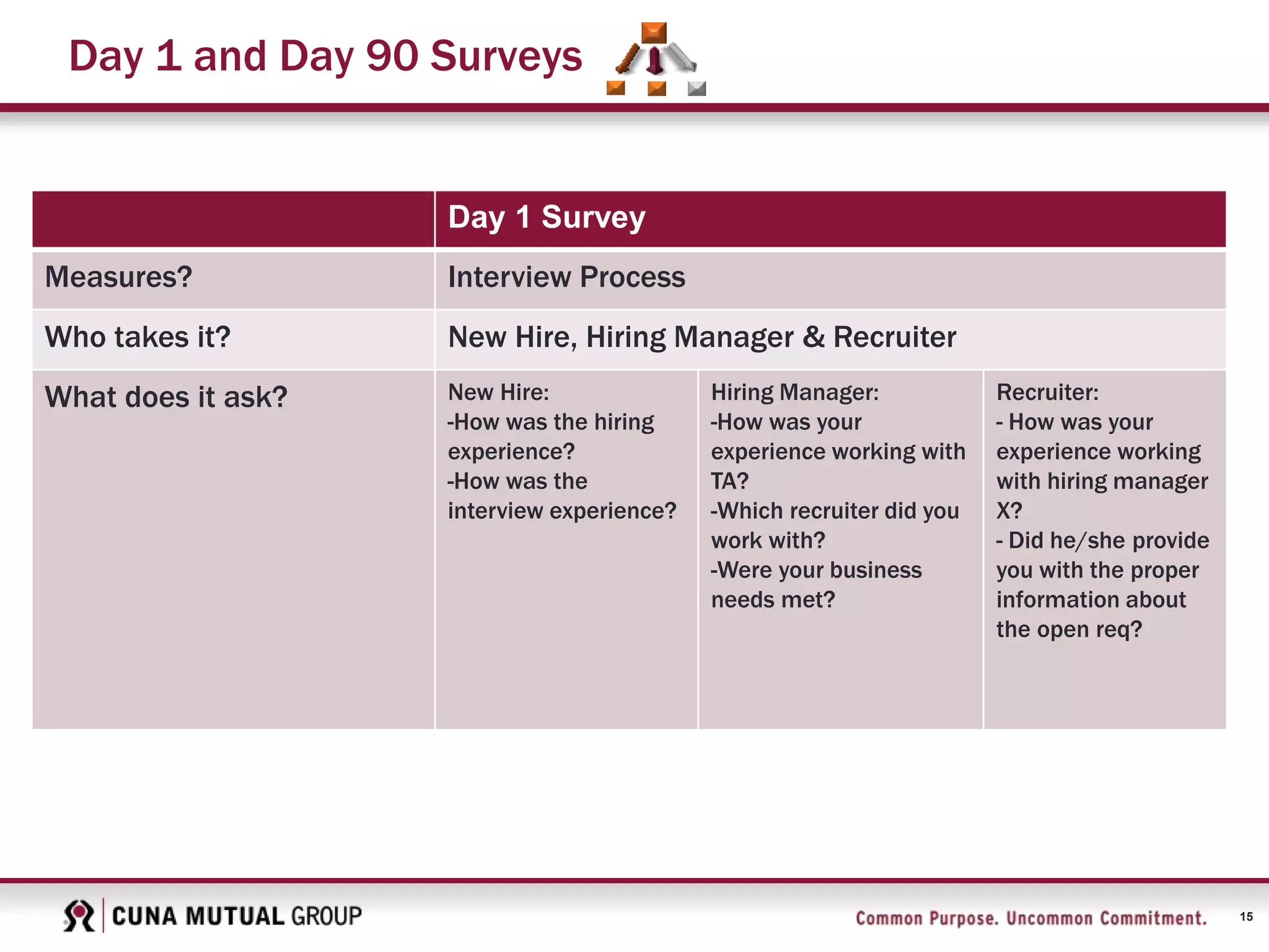 15
Day 1 and Day 90 Surveys
Day 1 Survey
Measures? Interview Process
Who takes it? New Hire, Hiring Manager & Recruiter
What does it ask? New Hire:
-How was the hiring
experience?
-How was the
interview experience?
Hiring Manager:
-How was your
experience working with
TA?
-Which recruiter did you
work with?
-Were your business
needs met?
Recruiter:
- How was your
experience working
with hiring manager
X?
- Did he/she provide
you with the proper
information about
the open req?
 
