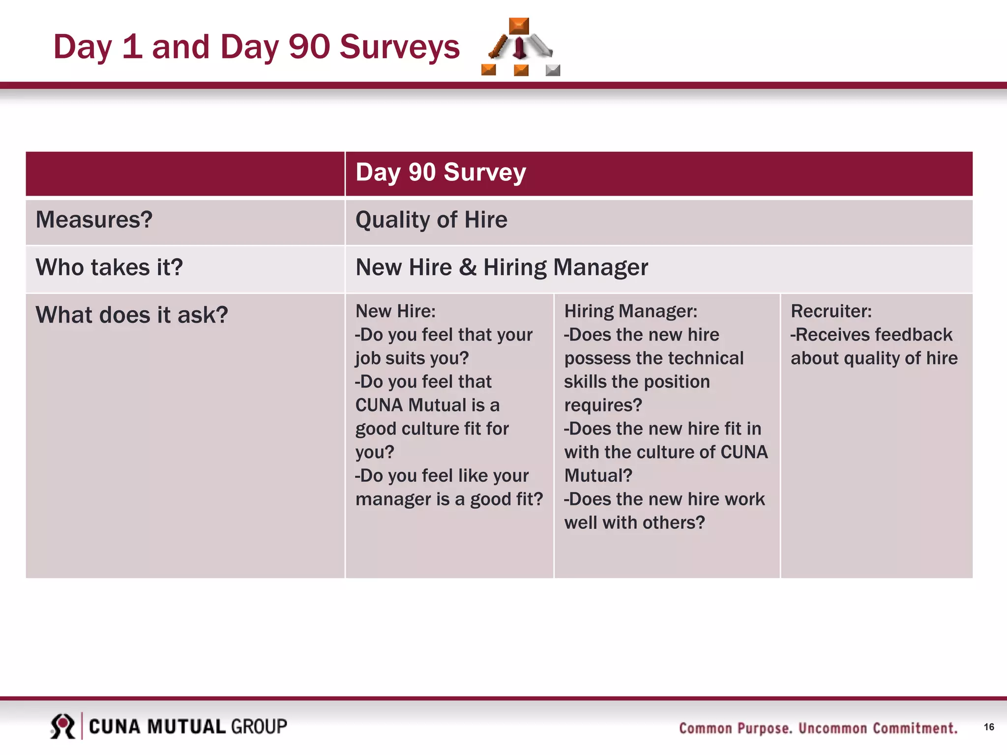 16
Day 1 and Day 90 Surveys
Day 90 Survey
Measures? Quality of Hire
Who takes it? New Hire & Hiring Manager
What does it ask? New Hire:
-Do you feel that your
job suits you?
-Do you feel that
CUNA Mutual is a
good culture fit for
you?
-Do you feel like your
manager is a good fit?
Hiring Manager:
-Does the new hire
possess the technical
skills the position
requires?
-Does the new hire fit in
with the culture of CUNA
Mutual?
-Does the new hire work
well with others?
Recruiter:
-Receives feedback
about quality of hire
 