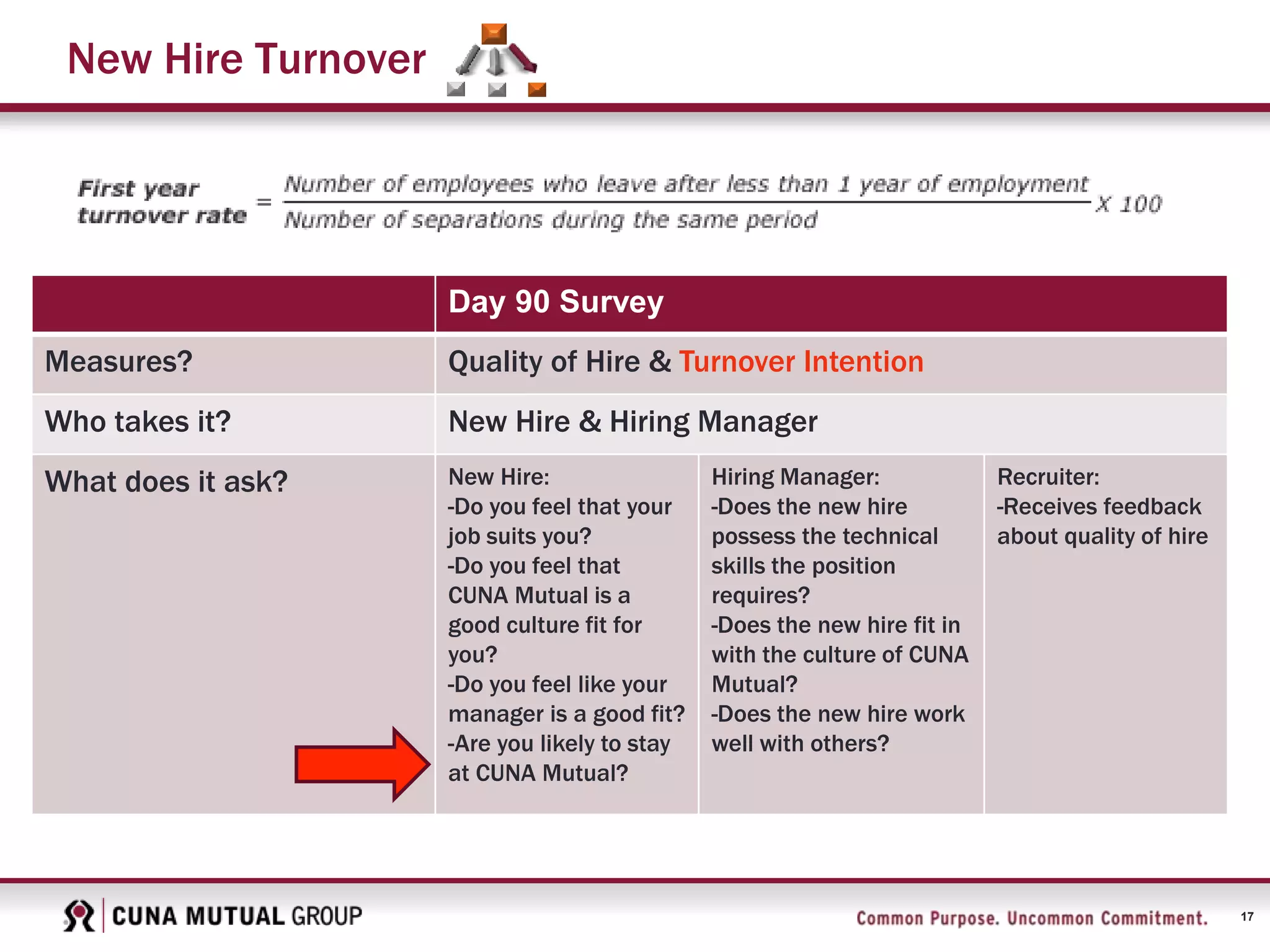 17
New Hire Turnover
Day 90 Survey
Measures? Quality of Hire & Turnover Intention
Who takes it? New Hire & Hiring Manager
What does it ask? New Hire:
-Do you feel that your
job suits you?
-Do you feel that
CUNA Mutual is a
good culture fit for
you?
-Do you feel like your
manager is a good fit?
-Are you likely to stay
at CUNA Mutual?
Hiring Manager:
-Does the new hire
possess the technical
skills the position
requires?
-Does the new hire fit in
with the culture of CUNA
Mutual?
-Does the new hire work
well with others?
Recruiter:
-Receives feedback
about quality of hire
 