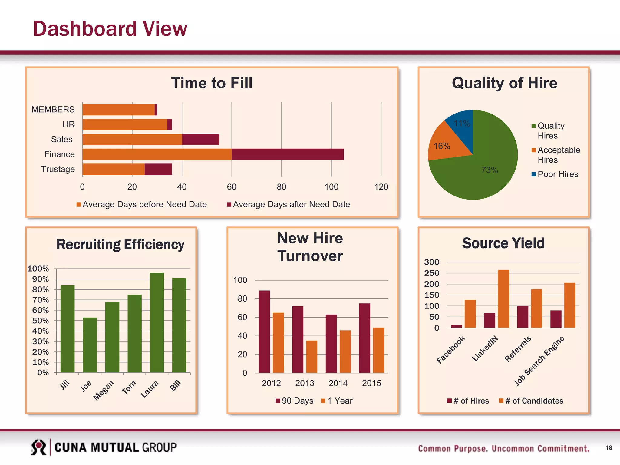18
Dashboard View
73%
16%
11%
Quality of Hire
Quality
Hires
Acceptable
Hires
Poor Hires
0%
10%
20%
30%
40%
50%
60%
70%
80%
90%
100%
Recruiting Efficiency
0 20 40 60 80 100 120
Trustage
Finance
Sales
HR
MEMBERS
Time to Fill
Average Days before Need Date Average Days after Need Date
0
50
100
150
200
250
300
Source Yield
# of Hires # of Candidates
0
20
40
60
80
100
2012 2013 2014 2015
New Hire
Turnover
90 Days 1 Year
 