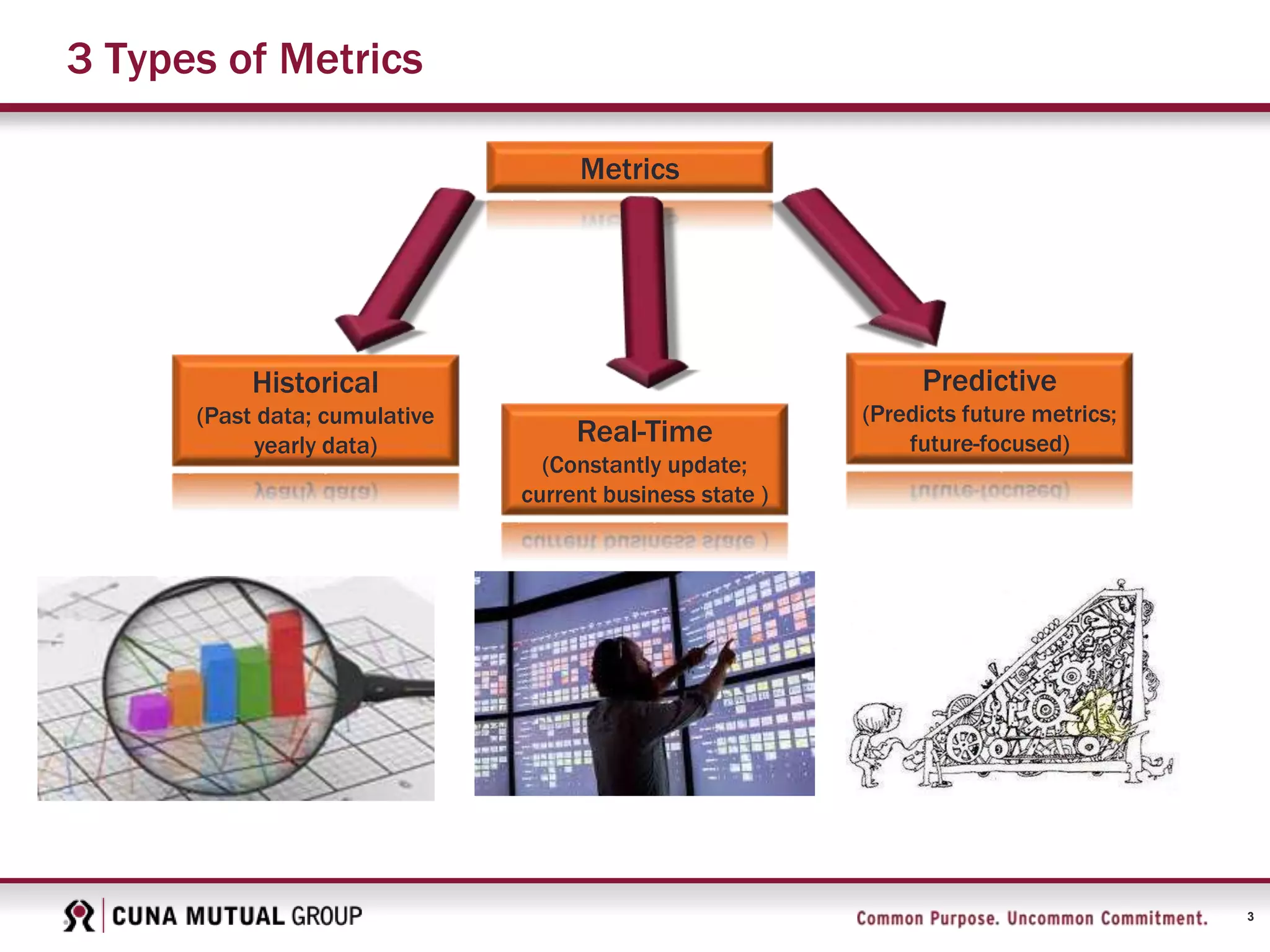 3
3 Types of Metrics
Historical
(Past data; cumulative
yearly data) Real-Time
(Constantly update;
current business state )
Predictive
(Predicts future metrics;
future-focused)
Metrics
 