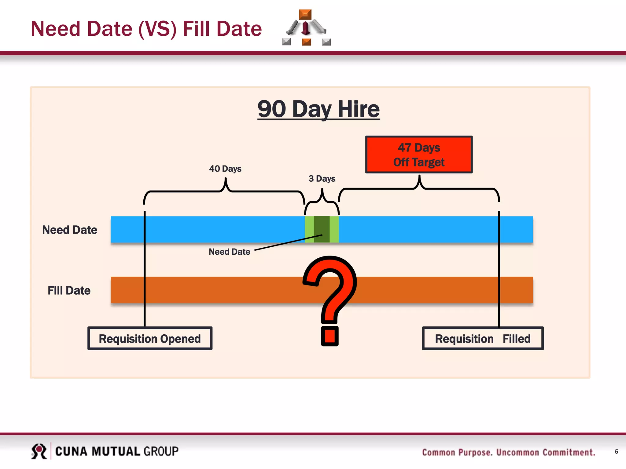 5
Need Date (VS) Fill Date
Requisition FilledRequisition Opened
40 Days
Need Date
3 Days
47 Days
Off Target
90 Day Hire
Need Date
Fill Date
 