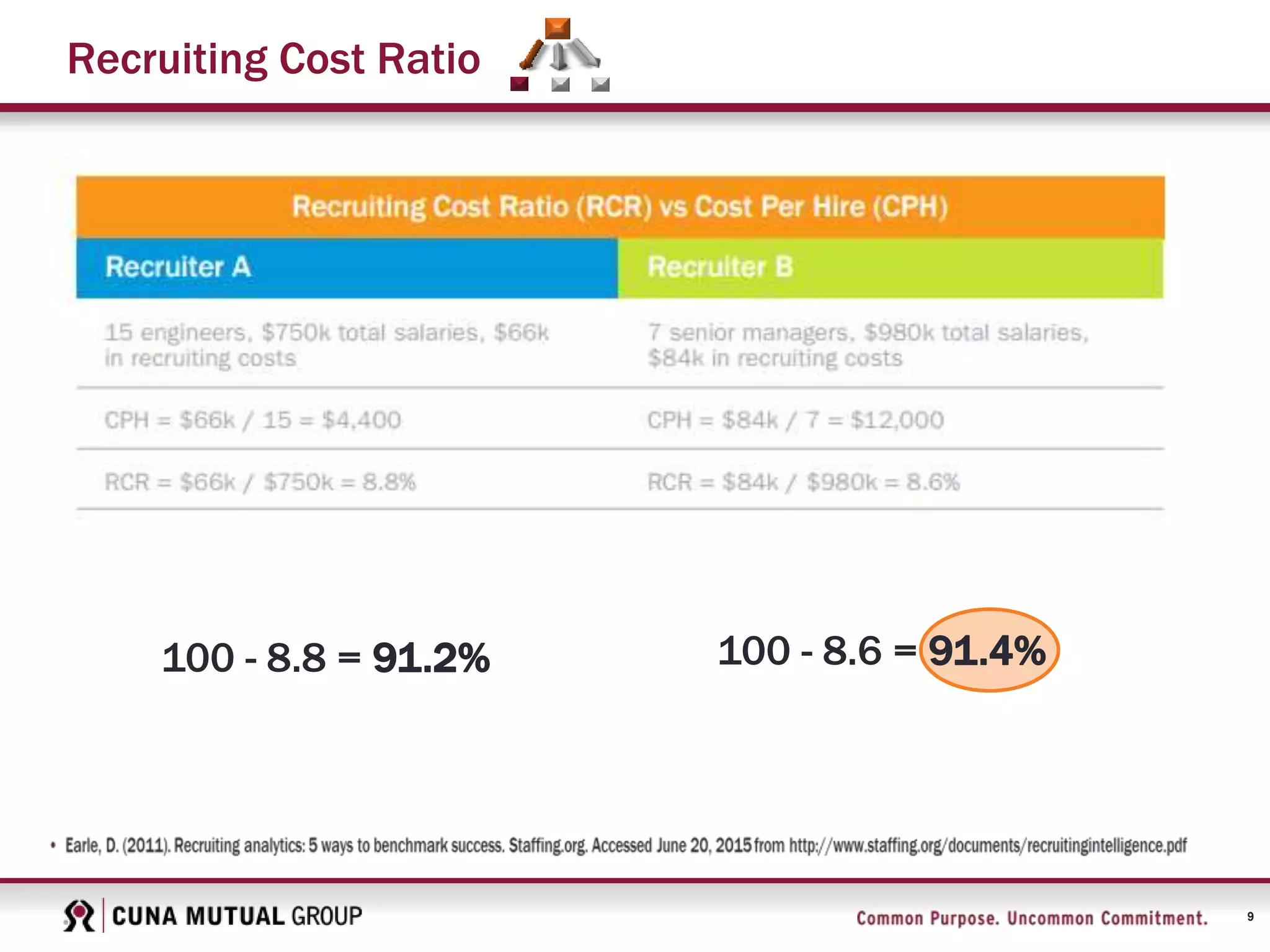 9
Recruiting Cost Ratio
100 - 8.6 = 91.4%100 - 8.8 = 91.2%
 