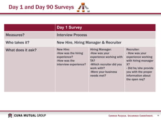 15
Day 1 and Day 90 Surveys
Day 1 Survey
Measures? Interview Process
Who takes it? New Hire, Hiring Manager & Recruiter
What does it ask? New Hire:
-How was the hiring
experience?
-How was the
interview experience?
Hiring Manager:
-How was your
experience working with
TA?
-Which recruiter did you
work with?
-Were your business
needs met?
Recruiter:
- How was your
experience working
with hiring manager
X?
- Did he/she provide
you with the proper
information about
the open req?
 