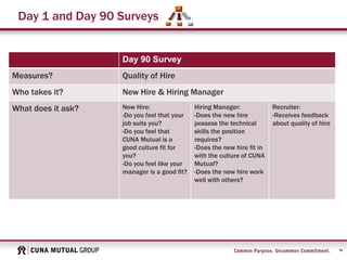 16
Day 1 and Day 90 Surveys
Day 90 Survey
Measures? Quality of Hire
Who takes it? New Hire & Hiring Manager
What does it ask? New Hire:
-Do you feel that your
job suits you?
-Do you feel that
CUNA Mutual is a
good culture fit for
you?
-Do you feel like your
manager is a good fit?
Hiring Manager:
-Does the new hire
possess the technical
skills the position
requires?
-Does the new hire fit in
with the culture of CUNA
Mutual?
-Does the new hire work
well with others?
Recruiter:
-Receives feedback
about quality of hire
 
