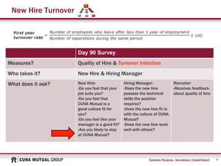 17
New Hire Turnover
Day 90 Survey
Measures? Quality of Hire & Turnover Intention
Who takes it? New Hire & Hiring Manager
What does it ask? New Hire:
-Do you feel that your
job suits you?
-Do you feel that
CUNA Mutual is a
good culture fit for
you?
-Do you feel like your
manager is a good fit?
-Are you likely to stay
at CUNA Mutual?
Hiring Manager:
-Does the new hire
possess the technical
skills the position
requires?
-Does the new hire fit in
with the culture of CUNA
Mutual?
-Does the new hire work
well with others?
Recruiter:
-Receives feedback
about quality of hire
 