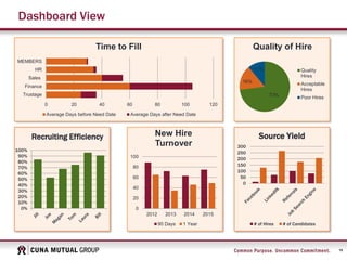 18
Dashboard View
73%
16%
11%
Quality of Hire
Quality
Hires
Acceptable
Hires
Poor Hires
0%
10%
20%
30%
40%
50%
60%
70%
80%
90%
100%
Recruiting Efficiency
0 20 40 60 80 100 120
Trustage
Finance
Sales
HR
MEMBERS
Time to Fill
Average Days before Need Date Average Days after Need Date
0
50
100
150
200
250
300
Source Yield
# of Hires # of Candidates
0
20
40
60
80
100
2012 2013 2014 2015
New Hire
Turnover
90 Days 1 Year
 