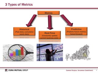 3
3 Types of Metrics
Historical
(Past data; cumulative
yearly data) Real-Time
(Constantly update;
current business state )
Predictive
(Predicts future metrics;
future-focused)
Metrics
 