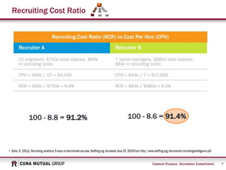 9
Recruiting Cost Ratio
100 - 8.6 = 91.4%100 - 8.8 = 91.2%
 